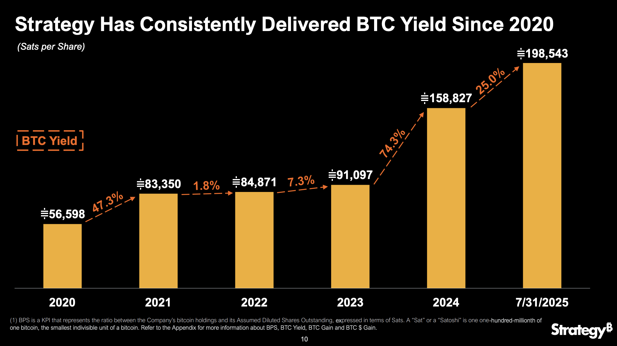 BTC Yield 的概念貫穿整個 MSTR earnings call 