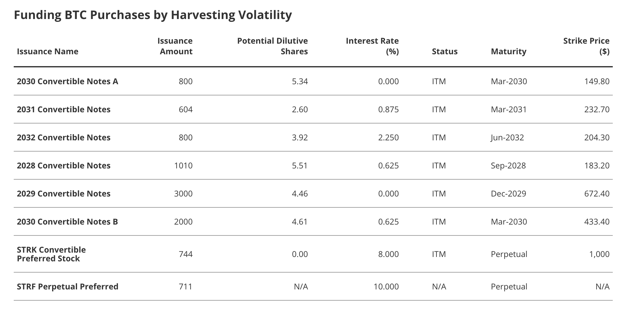 Table of MSTR debt related instruments 