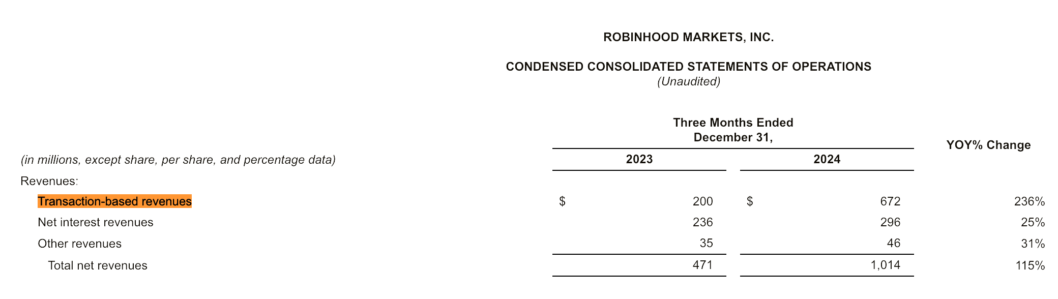 robinhood financials